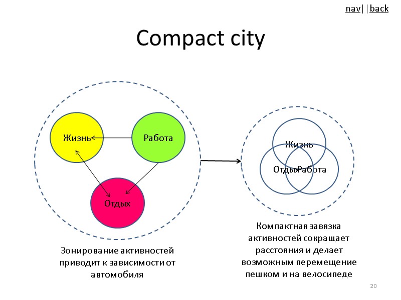 Compact city 20 Жизнь Работа Отдых Жизнь Работа Отдых Зонирование активностей приводит к зависимости
